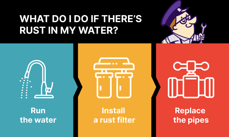 A visual guide with the text 'What Do I Do If There's Rust in My Water?' followed by three steps. Step 1 instructs to run the water, Step 2 suggests installing a rust filter, and Step 3 recommends replacing the pipes.
