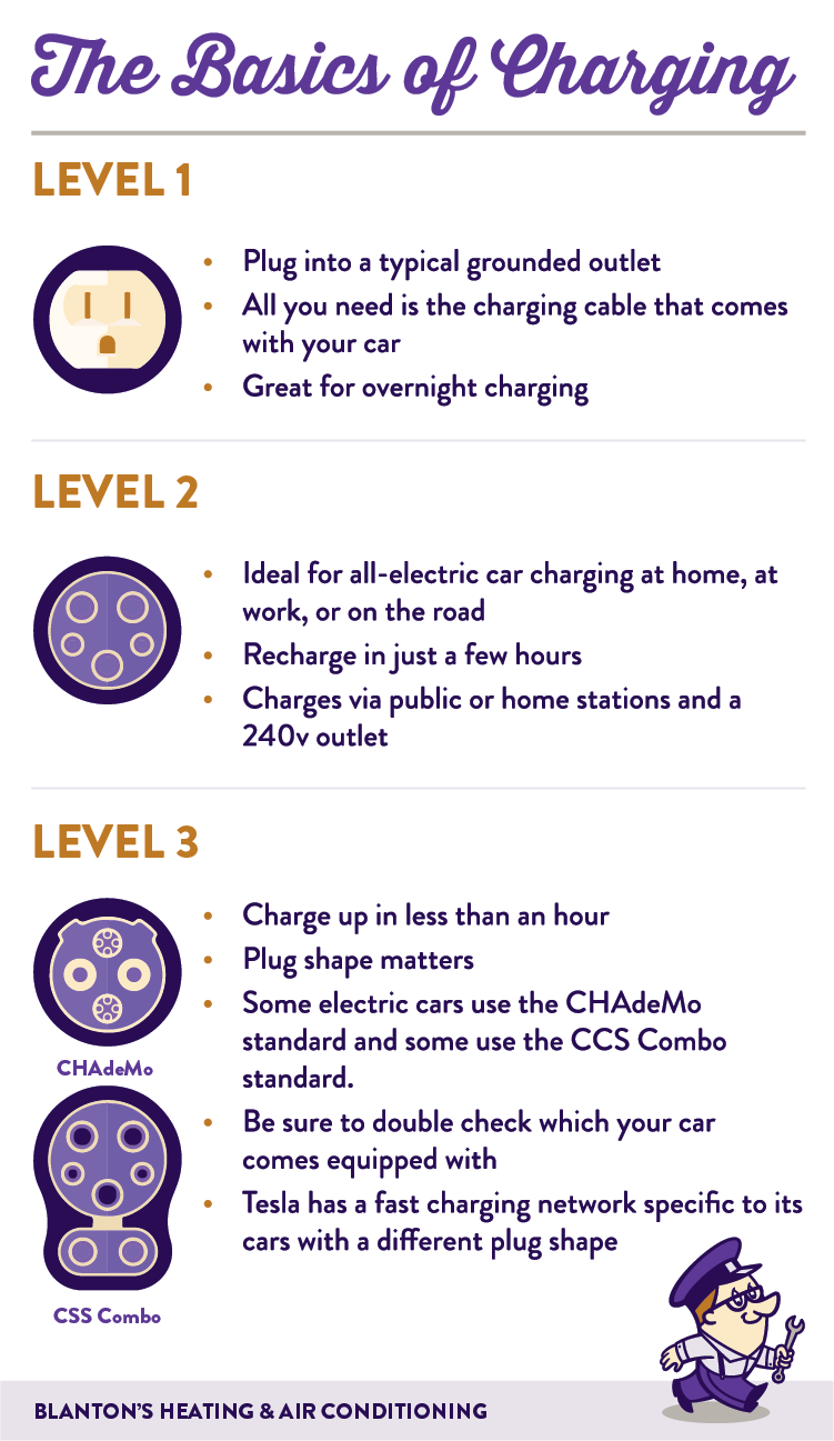Infographic explaining level 1, level 2, and level 3 EV chargers